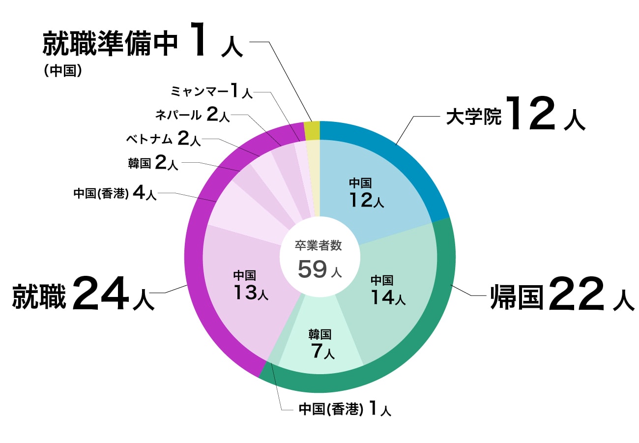 留学生出身地別進路内訳