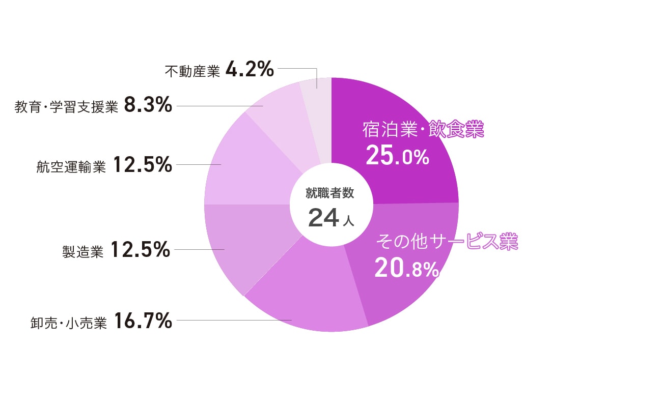 留学生 業種別就職先内訳
