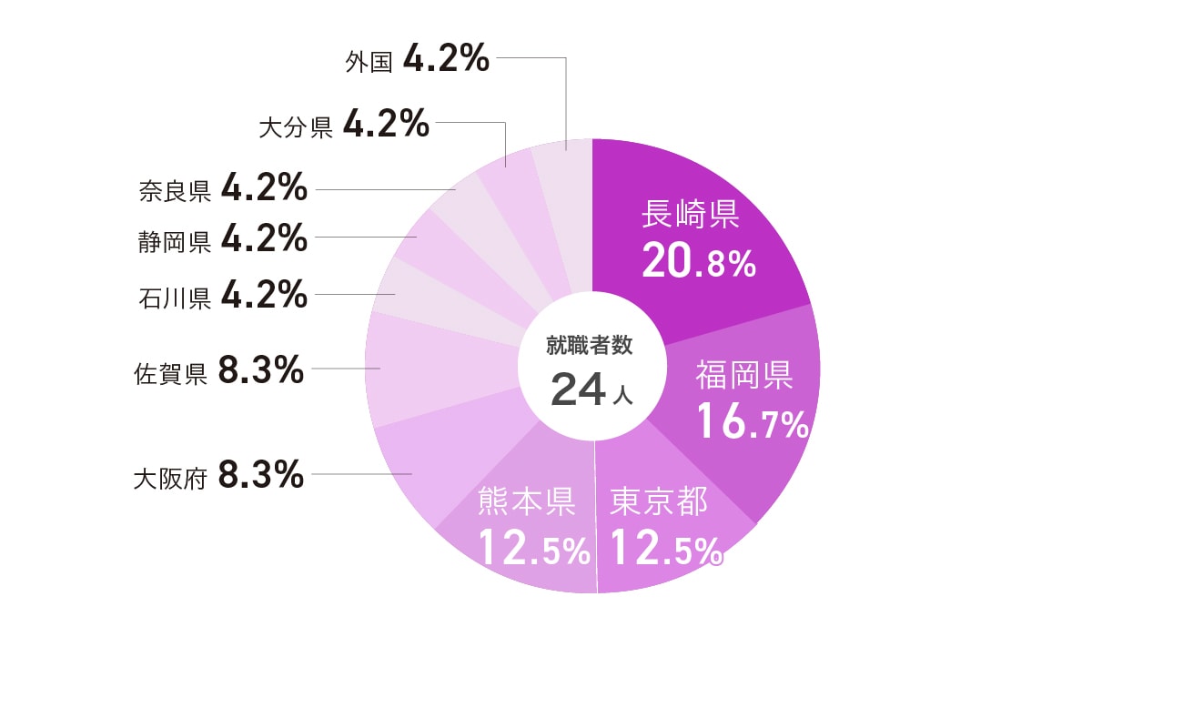 留学生所在地別就職者内訳