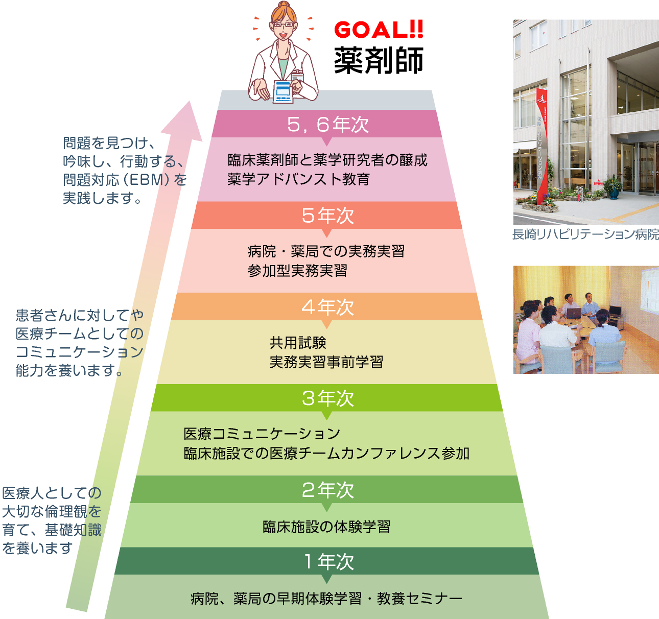 薬学導入教育教育内容薬学部 薬学科学部・学科長崎国際大学 薬学導入教育教育内容薬学部 薬学科学部・学科長崎国際大学