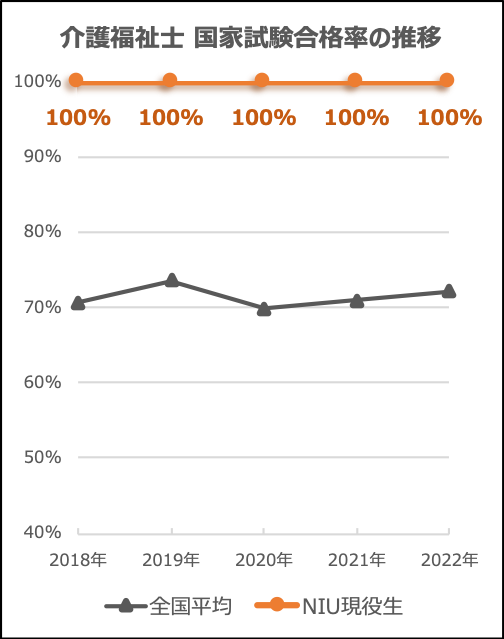 介護福祉士 国家試験合格率の推移(2018年〜2022年)