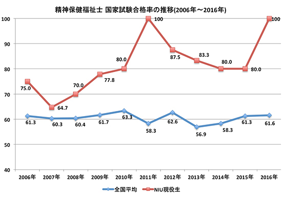 精神保健福祉士 国家試験合格率の推移(2006年〜2016年)