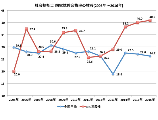 社会福祉 国家試験合格率の推移(2005年〜2016年)