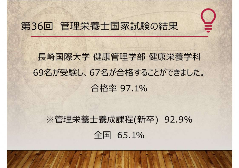 健康栄養学科】第36回 管理栄養士国家試験 合格状況|学部学科トピックス|NIUトピックス一覧|長崎国際大学