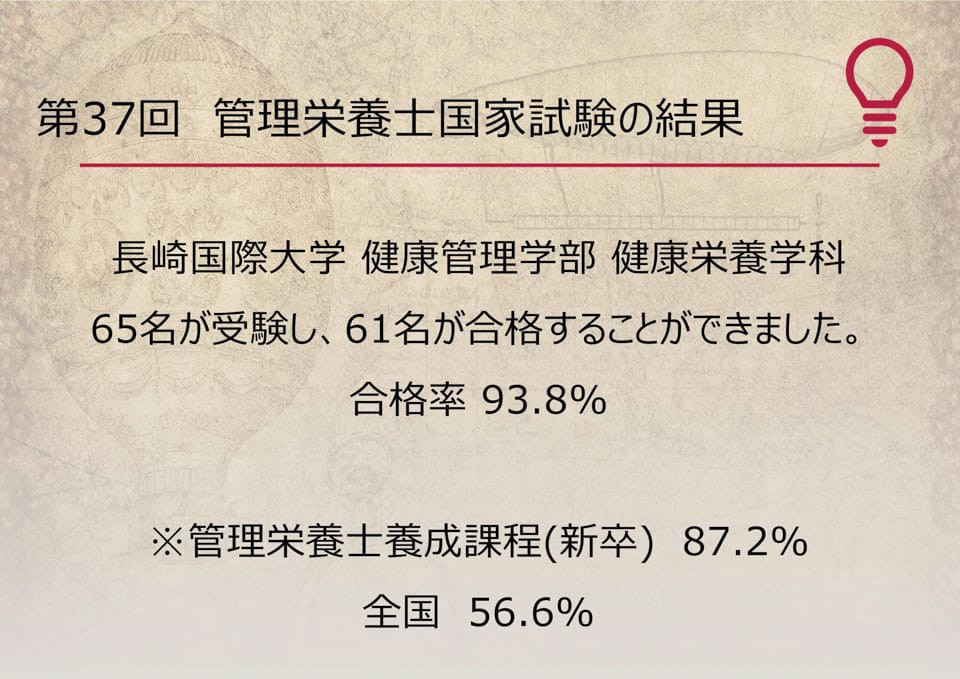 健康栄養学科】第37回 管理栄養士国家試験 合格状況|学部学科トピックス|NIUトピックス一覧|長崎国際大学