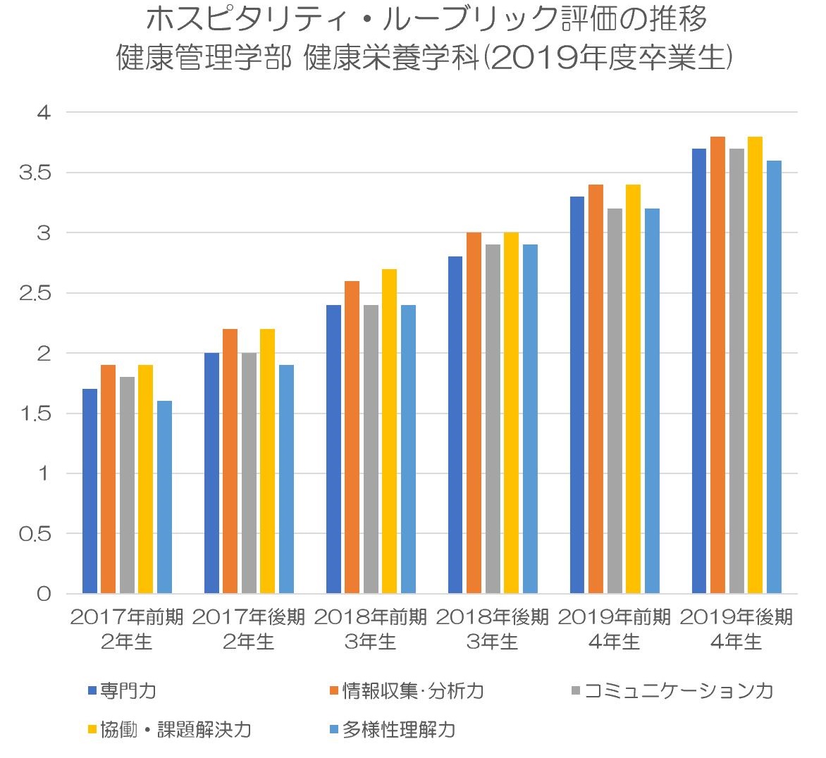 健康栄養学科】健康栄養学科の学生の成長の推移